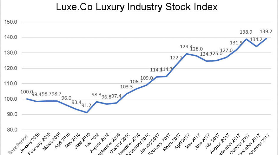 Exclusive Report by Luxe.Co: 5 Key Trends in Luxury Industry & Luxury Stock Review 2017